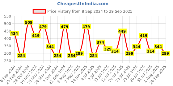 myntra.com Berrylush BASICS Women Pink Solid Fit and Flare Tied Back Dress berrylush basics Price History Graph from 8 Sep 2024 to 29 Sep 2025