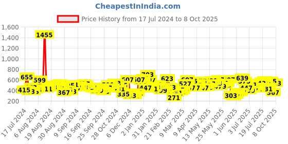 myntra.com Berrylush Beautiful Peach Abstract Preppy Skort berrylush Price History Graph from 17 Jul 2024 to 8 Oct 2025