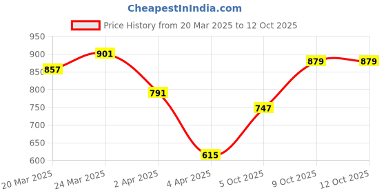myntra.com Berrylush Beige & Red Abstract Printed Shopper Sling Bag berrylush Price History Graph from 20 Mar 2025 to 12 Oct 2025