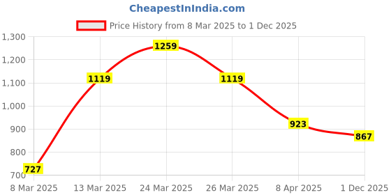 myntra.com Berrylush Beige & Red Printed Bowling Tote Bag berrylush Price History Graph from 8 Mar 2025 to 1 Dec 2025