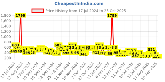myntra.com Berrylush Beige Floral Printed High Rise A-line Side Slit Maxi Skirt berrylush Price History Graph from 17 Jul 2024 to 25 Oct 2025