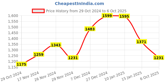 myntra.com Berrylush Beige Textured Structured Sling Bag berrylush Price History Graph from 29 Oct 2024 to 6 Oct 2025