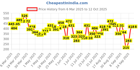 myntra.com berrylush BerrylushFloral Print Crop Top and Skirt Co-Ords berrylush Price History Graph from 6 Mar 2025 to 12 Oct 2025