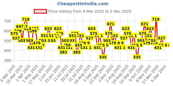 myntra.com Berrylush Bishop Sleeves High-Low Longline Top berrylush Price History Graph from 4 Mar 2025 to 5 Dec 2025