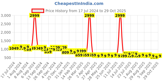 myntra.com Berrylush BIZwear Abstract Printed Bodycon Mini Dress berrylush bizwear Price History Graph from 17 Jul 2024 to 29 Oct 2025