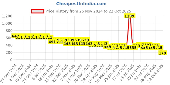 myntra.com Berrylush BIZwear Abstract Printed V-Neck Top berrylush bizwear Price History Graph from 25 Nov 2024 to 22 Oct 2025
