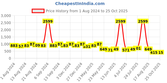 myntra.com Berrylush BIZwear Boat Neck Sleeveless Sheath Dress berrylush bizwear Price History Graph from 1 Aug 2024 to 24 Oct 2025