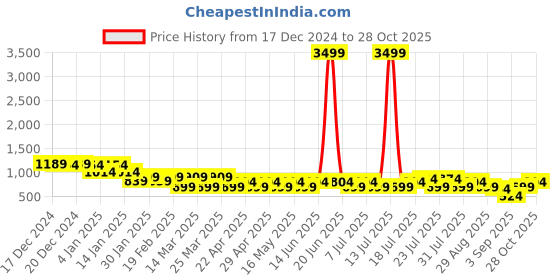 myntra.com Berrylush BIZwear Bodycon Dress berrylush bizwear Price History Graph from 17 Dec 2024 to 28 Oct 2025