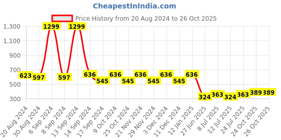 myntra.com Berrylush BIZwear Extended Sleeves Shirt Style Top berrylush bizwear Price History Graph from 20 Aug 2024 to 26 Oct 2025