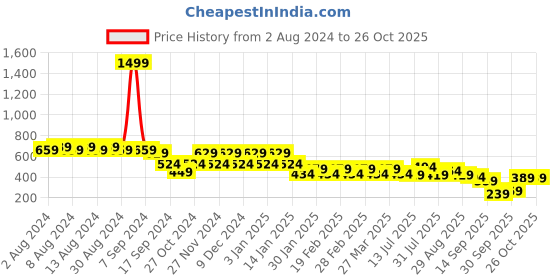 myntra.com Berrylush BIZwear Geometric Print Tie-Up Neck Top berrylush bizwear Price History Graph from 2 Aug 2024 to 26 Oct 2025