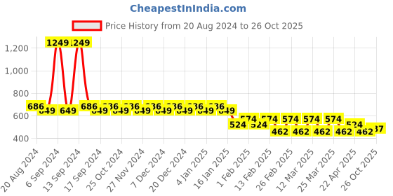 myntra.com Berrylush BIZwear Mandarin Collar Shirt Style Top berrylush bizwear Price History Graph from 20 Aug 2024 to 26 Oct 2025