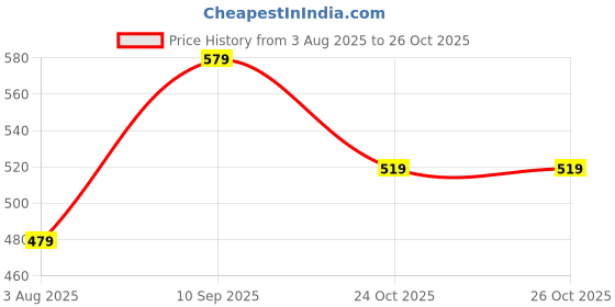 myntra.com Berrylush BIZwear Navy Blue Striped Crop Top berrylush bizwear Price History Graph from 3 Aug 2025 to 26 Oct 2025