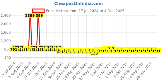 myntra.com Berrylush BIZwear Printed Pleated A-Line Midi Skirt berrylush bizwear Price History Graph from 17 Jul 2024 to 4 Dec 2025