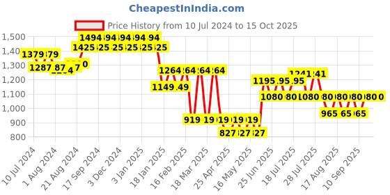 myntra.com Berrylush BIZwear Printed Tunic & Trouser Co-Ord Set berrylush bizwear Price History Graph from 10 Jul 2024 to 15 Oct 2025