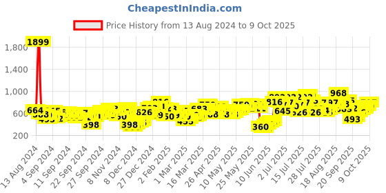 myntra.com Berrylush Black Abstract Printed A-Line Midi Skirt berrylush Price History Graph from 13 Aug 2024 to 9 Oct 2025