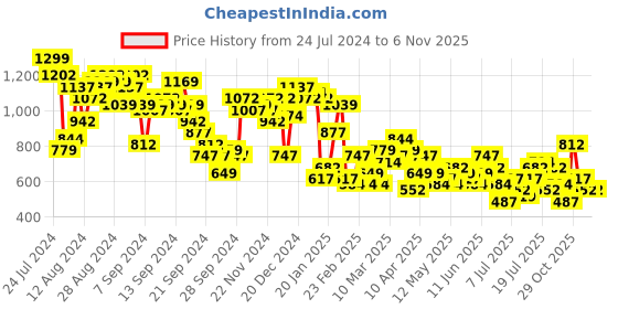 myntra.com Berrylush Black & Maroon Floral Printed V-Neck Gathered Georgette Maxi Dress berrylush Price History Graph from 24 Jul 2024 to 31 Oct 2025