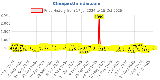 myntra.com Berrylush Black & Red A-Line Midi Dress berrylush Price History Graph from 17 Jul 2024 to 14 Oct 2025