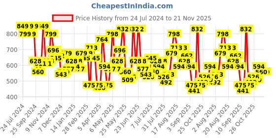 myntra.com Berrylush Black & White Checked Structured Cotton Handheld Bag berrylush Price History Graph from 24 Jul 2024 to 20 Nov 2025