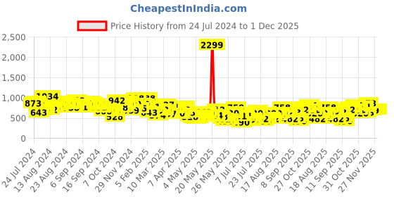 myntra.com Berrylush Black Anima Printed Strapless Sleeveless Wide Leg Smocked Basic Jumpsuit berrylush Price History Graph from 24 Jul 2024 to 1 Dec 2025