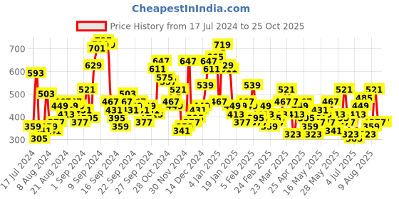 myntra.com Berrylush Black Animal Printed A-Line Midi Skirt berrylush Price History Graph from 17 Jul 2024 to 25 Oct 2025