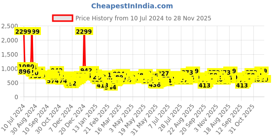 myntra.com Berrylush Black Cherry Printed Shoulder Straps Sleeveless Tie-Up Layered Playsuit berrylush Price History Graph from 10 Jul 2024 to 27 Nov 2025