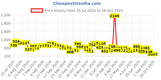 myntra.com Berrylush Black Chiffon Flared Sleeves A-Line Mini Dress With Tie-Ups Detail berrylush Price History Graph from 25 Jul 2024 to 25 Oct 2025