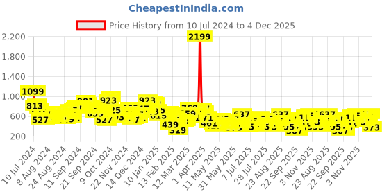 myntra.com Berrylush Black Floral Printed High Rise Flared Midi Skirt berrylush Price History Graph from 10 Jul 2024 to 4 Dec 2025