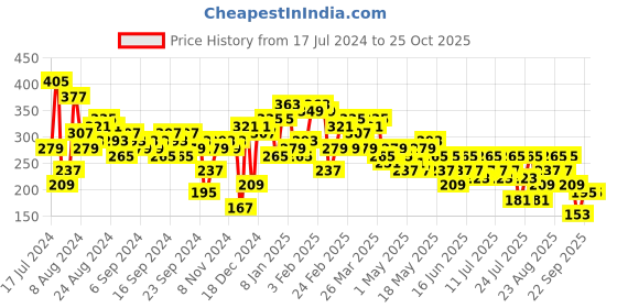 myntra.com Berrylush Black Floral Printed High Rise Straight Mini Skirt berrylush Price History Graph from 17 Jul 2024 to 25 Oct 2025