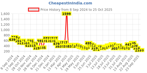 myntra.com Berrylush Black Geometric Printed Sheath Dress berrylush Price History Graph from 8 Sep 2024 to 25 Oct 2025