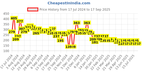 myntra.com Berrylush Black Graphic Printed High-Waisted Slip On Pencil Mini Skirt berrylush Price History Graph from 17 Jul 2024 to 17 Sep 2025