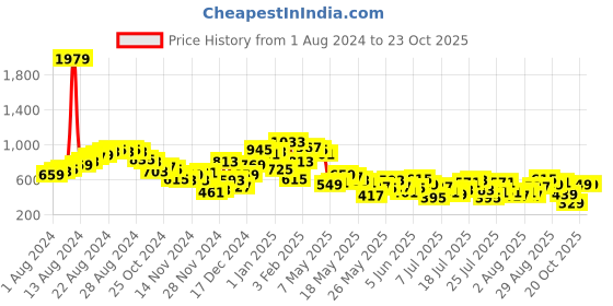 myntra.com Berrylush Black One Shoulder Maxi Dress berrylush Price History Graph from 1 Aug 2024 to 20 Oct 2025