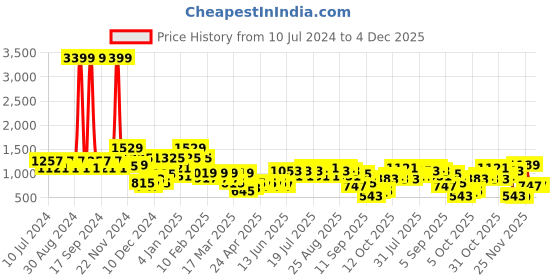 myntra.com berrylush basics Berrylush Black Open Knit Self Design Acrylic Pullover Sweater berrylush basics Price History Graph from 10 Jul 2024 to 4 Dec 2025