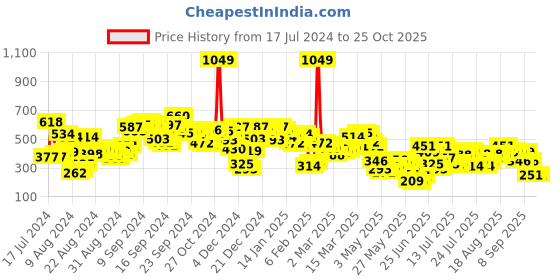 myntra.com Berrylush Black Pearls Embellished Mini Pencil Skirt berrylush Price History Graph from 17 Jul 2024 to 25 Oct 2025