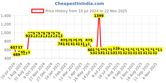 myntra.com Berrylush Black Printed Basic Jumpsuit berrylush Price History Graph from 10 Jul 2024 to 21 Nov 2025