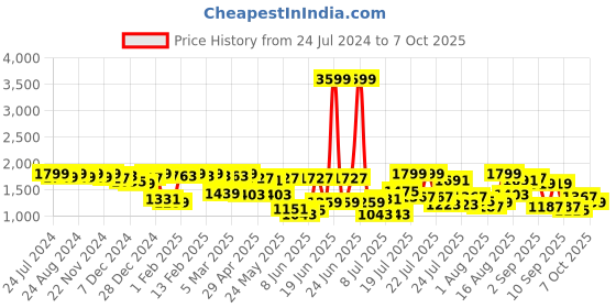 myntra.com Berrylush Black PU Structured Oversized Shoulder Bag berrylush Price History Graph from 24 Jul 2024 to 6 Oct 2025