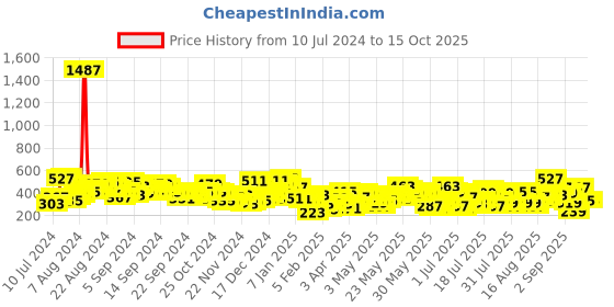 myntra.com Berrylush Black Smocked Georgette Regular Crop Top berrylush Price History Graph from 10 Jul 2024 to 4 Oct 2025