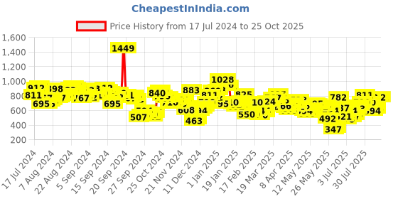 myntra.com Berrylush   Black Solid Plisse Skirt berrylush Price History Graph from 17 Jul 2024 to 25 Oct 2025