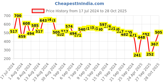 myntra.com Berrylush Black Solid Sweetheart Neck Puff Sleeves Top berrylush Price History Graph from 17 Jul 2024 to 28 Oct 2025