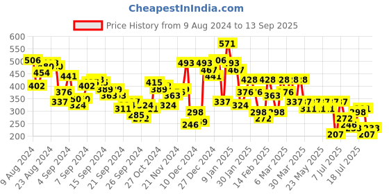 myntra.com Berrylush Black Split Thigh Pencil Skirt berrylush Price History Graph from 9 Aug 2024 to 13 Sep 2025