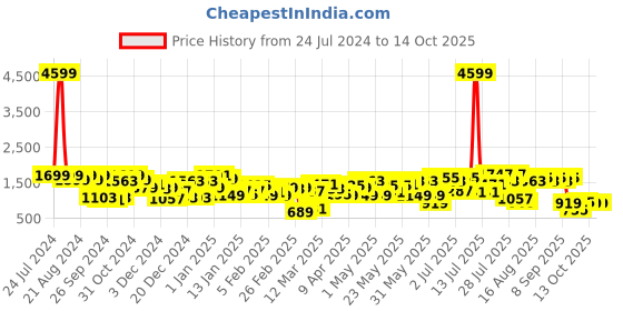 myntra.com Berrylush Black Textured Structured Sling Bag berrylush Price History Graph from 24 Jul 2024 to 14 Oct 2025
