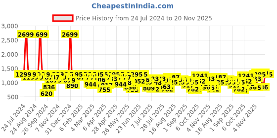 myntra.com Berrylush Black Textured Structured Sling Bag berrylush Price History Graph from 24 Jul 2024 to 20 Nov 2025