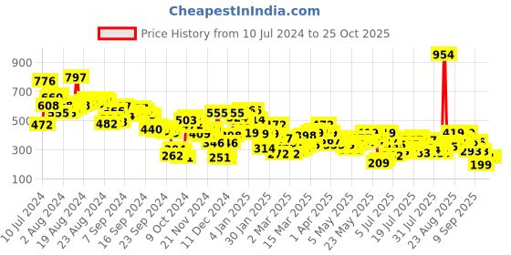 myntra.com Berrylush Black Tulip Midi Skirt berrylush Price History Graph from 10 Jul 2024 to 24 Oct 2025