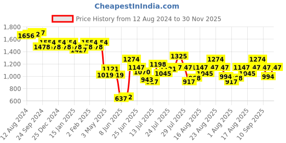 myntra.com Berrylush Black V-Neck Cap Sleeves Lace-Up Georgette High Slit Maxi Dress berrylush Price History Graph from 12 Aug 2024 to 30 Nov 2025