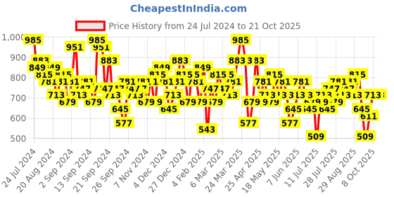 myntra.com Berrylush Black Women Straight Fit High-Rise Clean Look Stretchable Jeans berrylush Price History Graph from 24 Jul 2024 to 21 Oct 2025