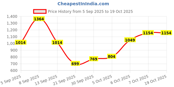 myntra.com Berrylush Blazer Style A-Line Dress berrylush Price History Graph from 5 Sep 2025 to 18 Oct 2025