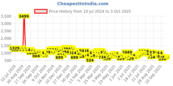 myntra.com Berrylush Blue & Red Conversational Printed Longline Front Open Sweater berrylush Price History Graph from 10 Jul 2024 to 3 Oct 2025
