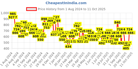 myntra.com Berrylush Blue & Red Printed Basic Jumpsuit with Ruffles berrylush Price History Graph from 1 Aug 2024 to 11 Oct 2025