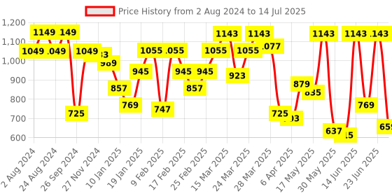myntra.com Berrylush Blue & Red Typography Printed Structured Sling Bag berrylush Price History Graph from 2 Aug 2024 to 14 Jul 2025
