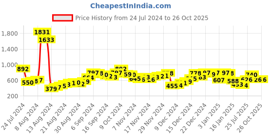 myntra.com Berrylush Blue Basic Jumpsuit with Layered berrylush Price History Graph from 24 Jul 2024 to 26 Oct 2025