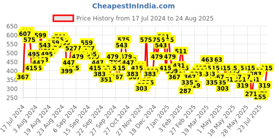 myntra.com Berrylush Blue Floral Indie Gal Skirt berrylush Price History Graph from 17 Jul 2024 to 24 Aug 2025
